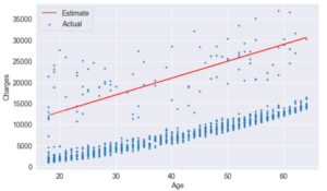 Linear Regression and modeling